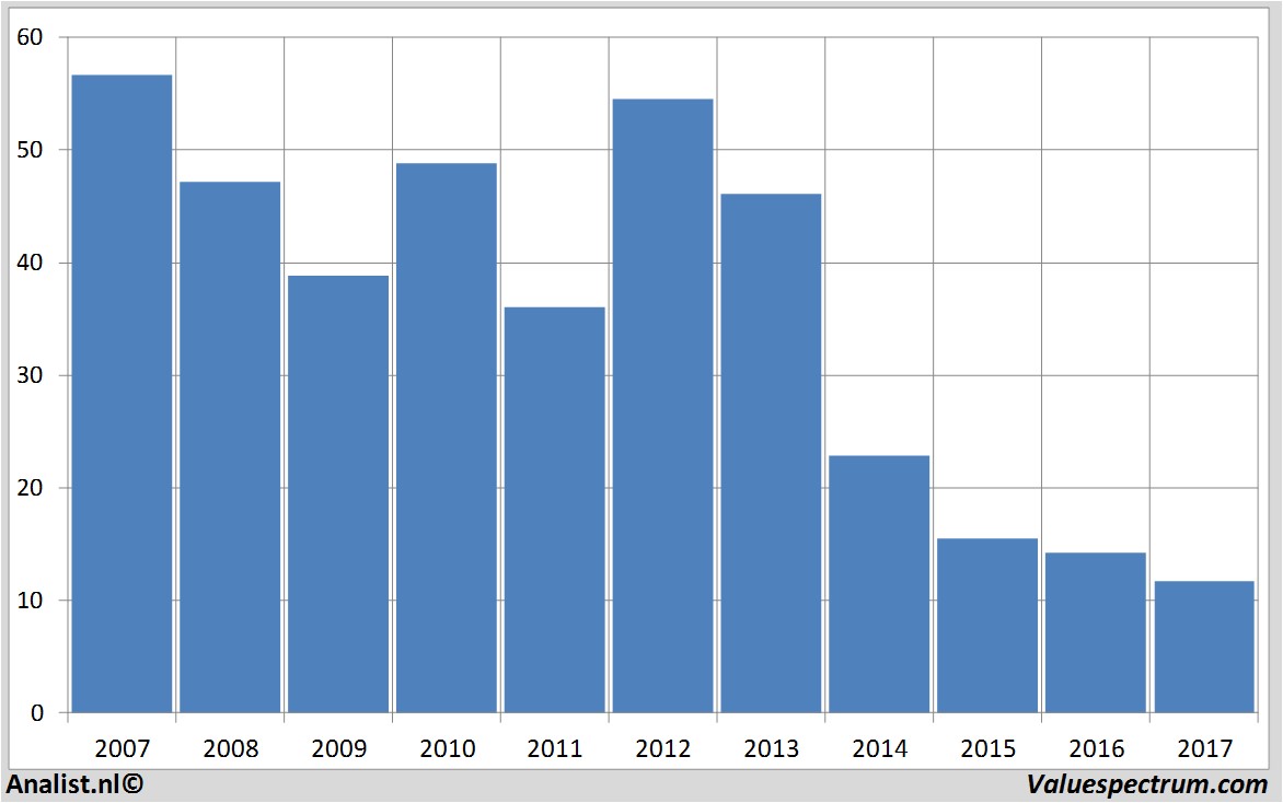 financiele analyse fugro