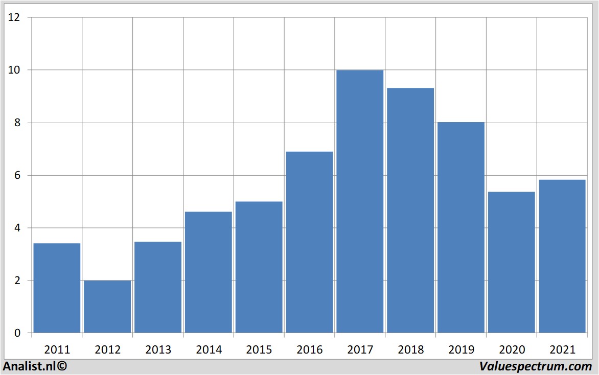 fundamantele data ibersol